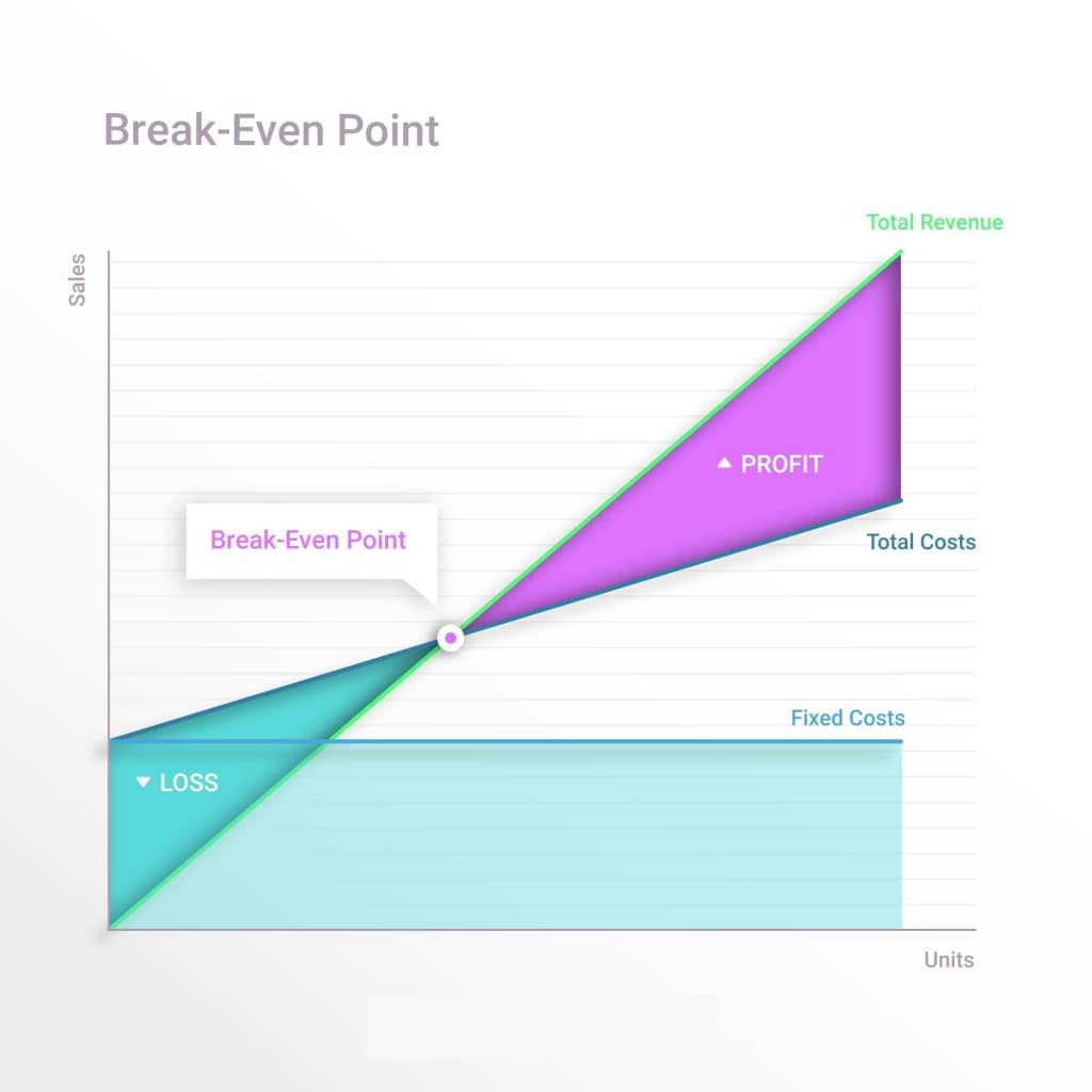 Breakeven Analysis tool is a point Neither loss nor Gain