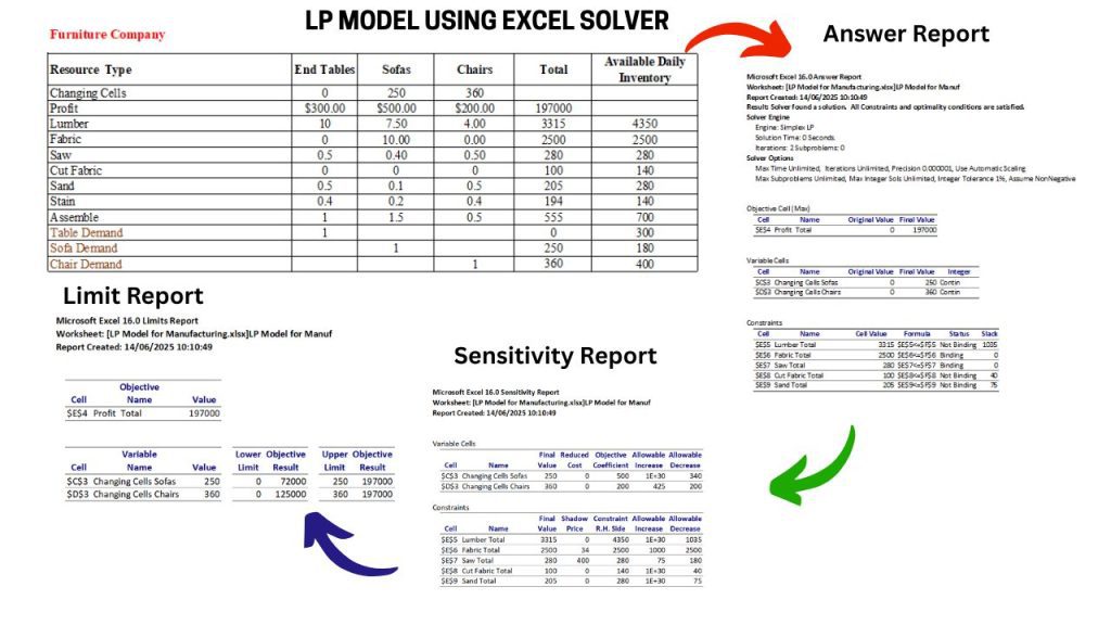 Linear Programming Excel Case Study to Maximizer Profit!